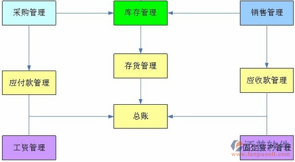 餐饮erp管理系统