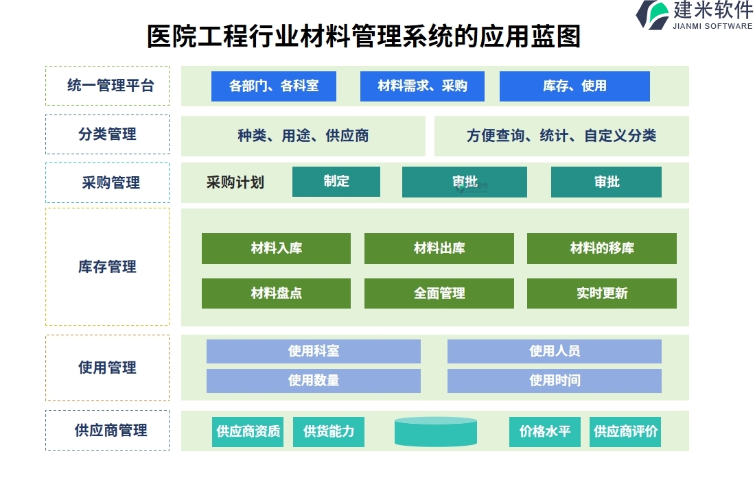 　二、医院工程行业材料管理系统的应用蓝图