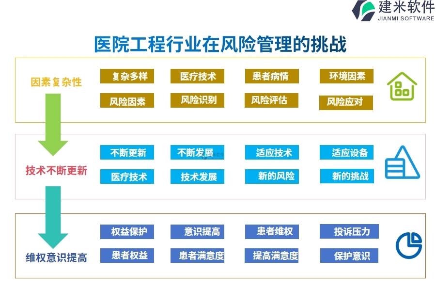 一、医院工程行业在风险管理的痛点和挑战